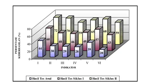 Gambar 1. Distribusi Hasil Tes Kognitif Pada Tes Awal, Siklus I, dan Siklus II