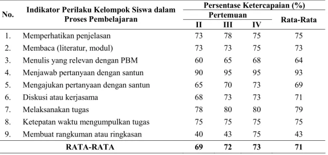 Tabel 2. Hasil Observasi Terhadap Indikator Perilaku Kelompok Siswa Pada Siklus I
