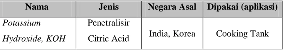 Tabel 2.10. Jenis Potassium Hydroxide 