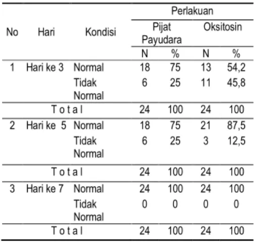 Tabel  2  menunjukkan  bahwa  proses  perubahan  tinggi  fundus  3  hari  s/d  7  hari  setelah  diberikan  perlakuan  pada  kedua  kelompok