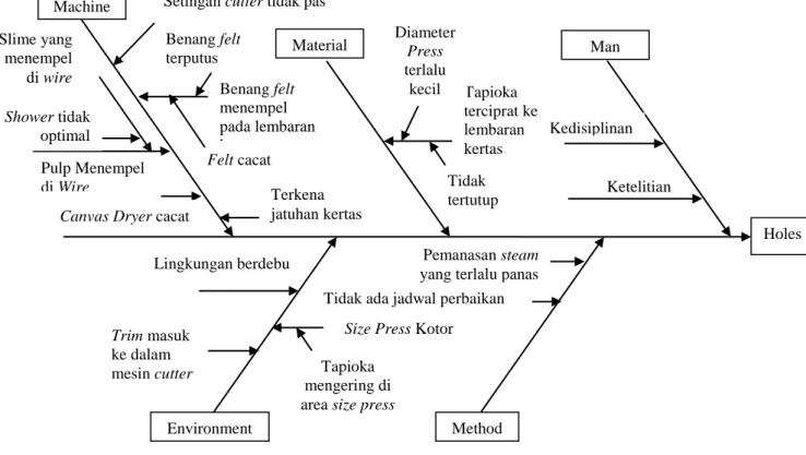 Gambar 3. Diagram Sebab Akibat 