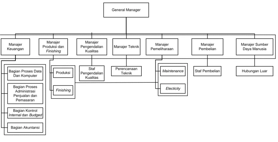 Gambar 2.1. Struktur Organisasi PT PPM 