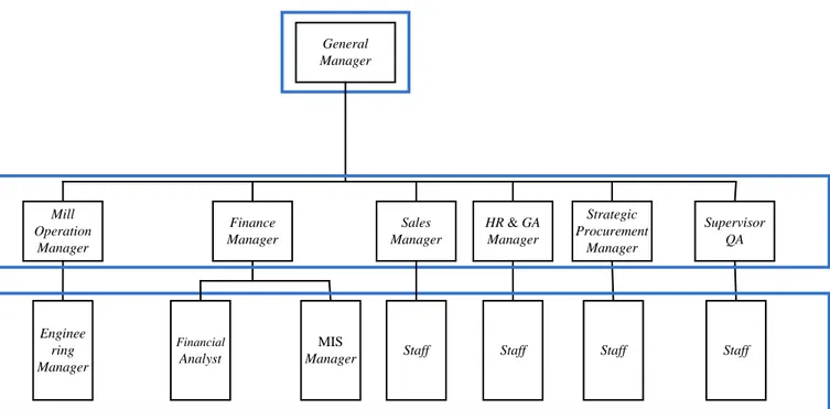 Gambar 2.1 Struktur Organisasi PT. Pusaka Prima Mandiri (PPM) 