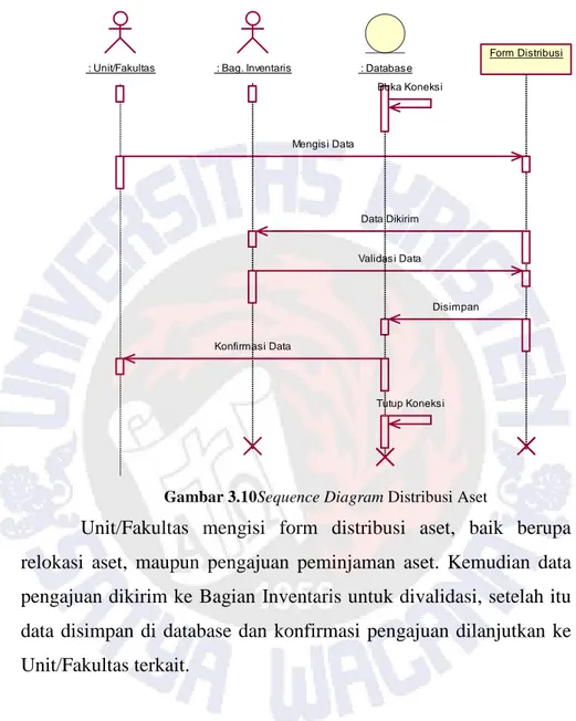 Gambar 3.10Sequence Diagram Distribusi Aset 