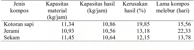 Tabel 3. Pengaruh jenis kompos terhadap parameter yang diamati 