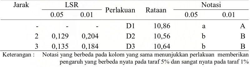 Tabel 8. Pengaruh jenis kompos terhadap kapasitas hasil (kg/jam) 
