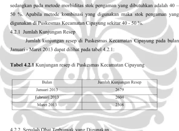 Tabel 4.2.1 Kunjungan resep di Puskesmas Kecamatan Cipayung 