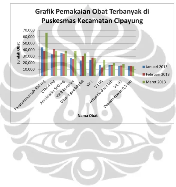 Grafik Pemakaian Obat Terbanyak di  Puskesmas Kecamatan Cipayung