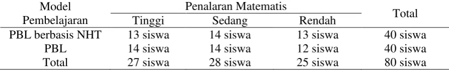 Tabel 1. Deskripsi Data Penalaran Matematis Siswa 