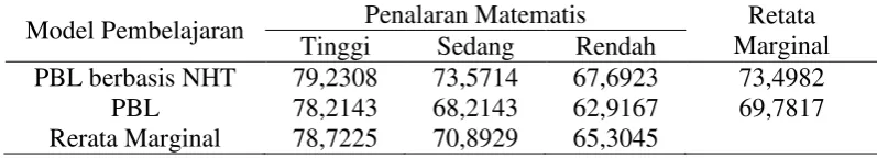 Tabel 2. Rangkuman Analisis Variansi Dua Jalan Sel Tak Sama 