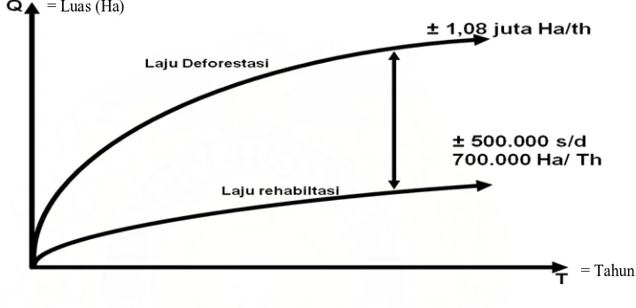Gambar 1. Laju deforestasi versus laju rehabilitasi (Hutabarat, 2008) 