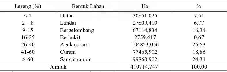 Tabel 2. Luas wilayah kecamatan pada Sub DAS Lau Biang