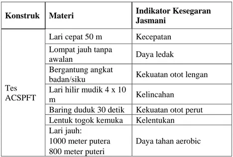 Tabel 5. Jenis-jenis tes ACSPFT  