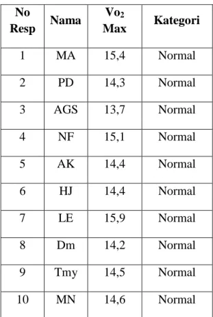 Tabel 10. Distribusi Frekuensi Kadar  Hemoglobin (Hb)  No  Resp  Nama  Vo 2  Max  Kategori  1  MA  15,4  Normal  2  PD  14,3  Normal  3  AGS  13,7  Normal  4  NF  15,1  Normal  5  AK  14,4  Normal  6  HJ  14,4  Normal  7  LE  15,9  Normal  8  Dm  14,2  Nor
