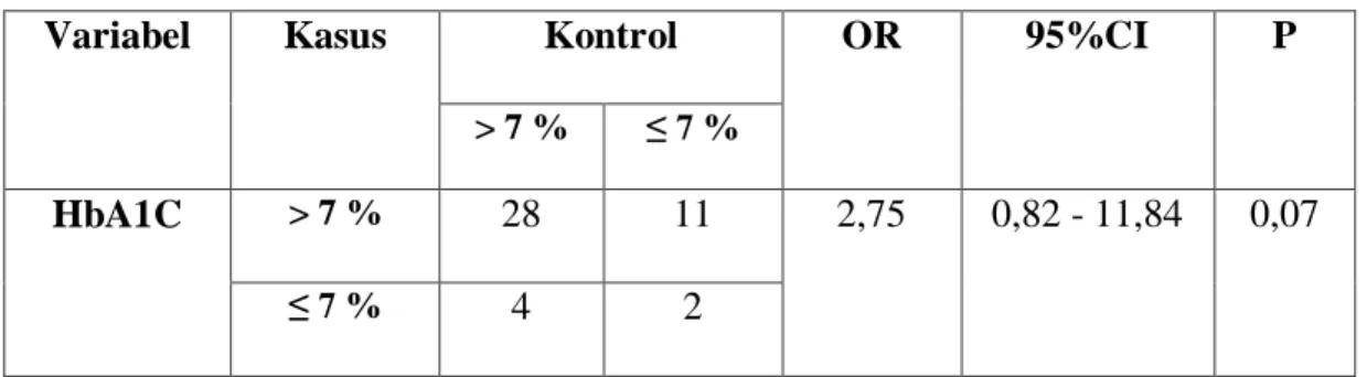 Tabel  5.5.2  Hasil  Analisis  Bivariat  Kendali  Glikemik  Terhadap  Gangguan  Pendengaran Sensorineural pada Penderita DM tipe 2 