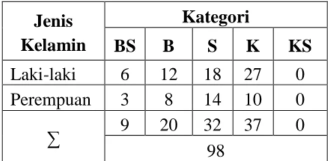 Tabel 2. Frekuensi Kategori Kapasitas Vital  Paru Anak Tunarungu SDLB  Karnnamanohara 