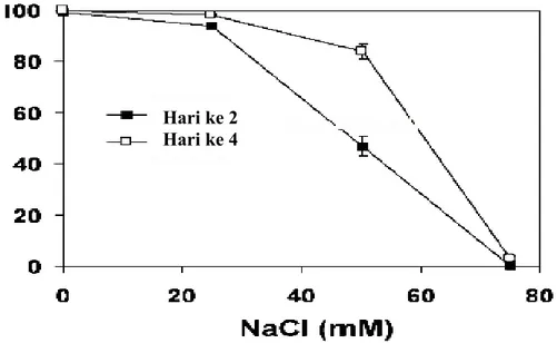 Gambar 2.   Sensitivitas perkecambahan biji Arabidopsis terhadap NaCl. Biji  ecotype C24 (Salah satu ecotype yang sensitif NaCl) ditumbuhkan pada kertas  filter yang telah dibasahi dengan larutan NaCl dan diinkubasi pada suhu 4°C  selama 2 hari sebelum dip