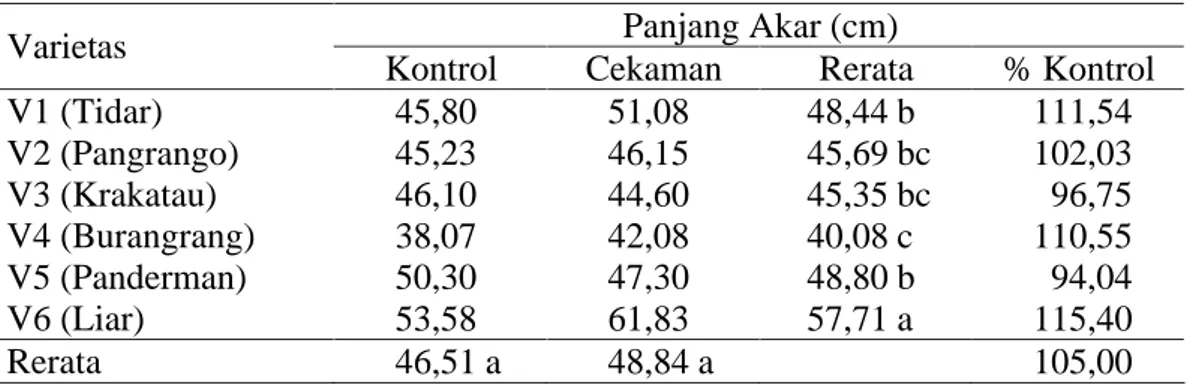Tabel 5. Panjang akar pada perlakuan kontrol dan cekaman kekeringan    Panjang Akar (cm) 