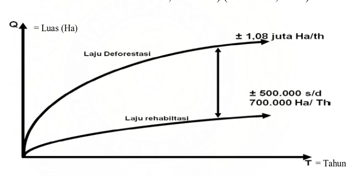 Gambar 1. Laju Deforestasi versus Laju Rehabilitasi (Hutabarat, 2008) 