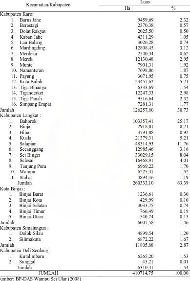 Tabel 1. Luas wilayah kecamatan, kabupaten dan kota yang masuk ke dalam DAS Wampu. 