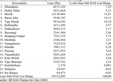 Tabel 3. Luas wilayah kecamatan pada Sub DAS Lau Biang Kecamatan Luas (Ha) % dari luas Sub DAS Lau Biang 