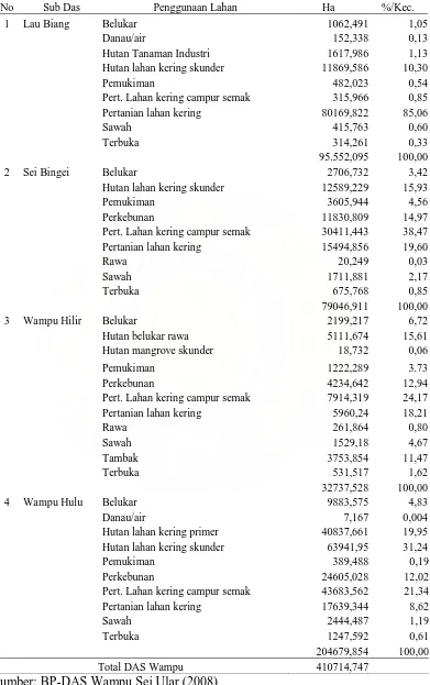 Tabel 4. Jenis dan luas penggunaan lahan di setiap Sub DAS dalam kawasan DAS Wampu 