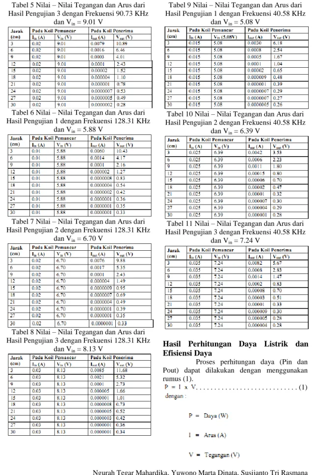 Tabel 6 Nilai – Nilai Tegangan dan Arus dari  Hasil Pengujian 1 dengan Frekuensi 128.31 KHz 