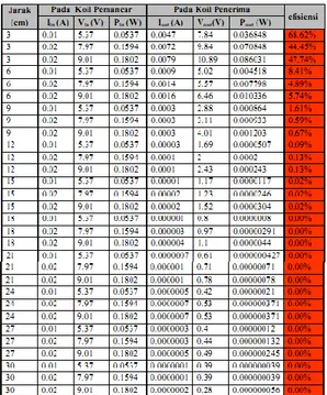Tabel  12,  Tabel  13,  dan  Tabel  14  menampilkan  hasil  perhitungan  daya  dan  efisiensi  berdasarkan  kesamaan  parameter  uji  pada beberapa frekuensi