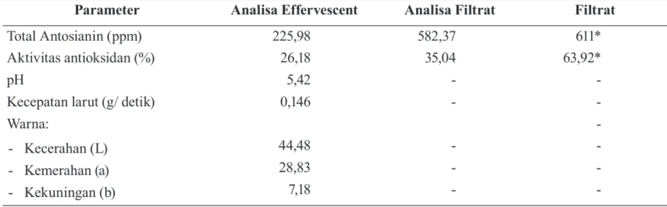 Gambar 1.  Grafik pengaruh pemberian effervescent rosella ungu terhadap nilai Malondialdehid (MDA) pada  tikus wistar perlakuan normal, jelantah, jelantah + dosis I dan jelantah + dosis II