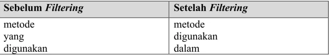 Tabel 2.5  Hasil Proses Filtering  Sebelum Filtering  Setelah Filtering  metode  yang  digunakan  metode  digunakan dalam 