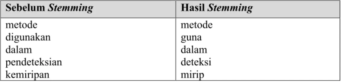 Tabel 2.6  Hasil Proses Stemming  Sebelum Stemming  Hasil Stemming  metode  digunakan  dalam  pendeteksian    kemiripan  metode guna dalam  deteksi  mirip  2.4.5  Stopword Removal 
