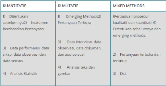 Tabel 4: Prosedur Kuantitatif, Kualitatif dan Mixed methods 