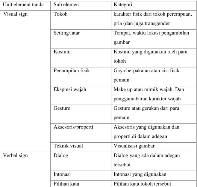 Tabel Instrument Analisis  Unit element tanda  Sub elemen  Kategori 