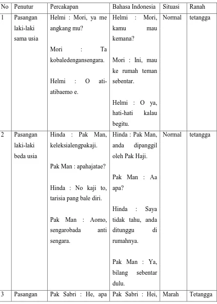 Tabel 4.2 Bahasa Sumbawa Daerah Sumbawa Besar 