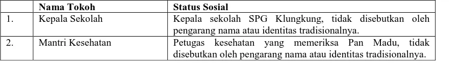 Tabel 2. Stratifikasi Masyarakat Bali Modern dalam Novel Tresnane Lebur Ajur Satonden Kembang 