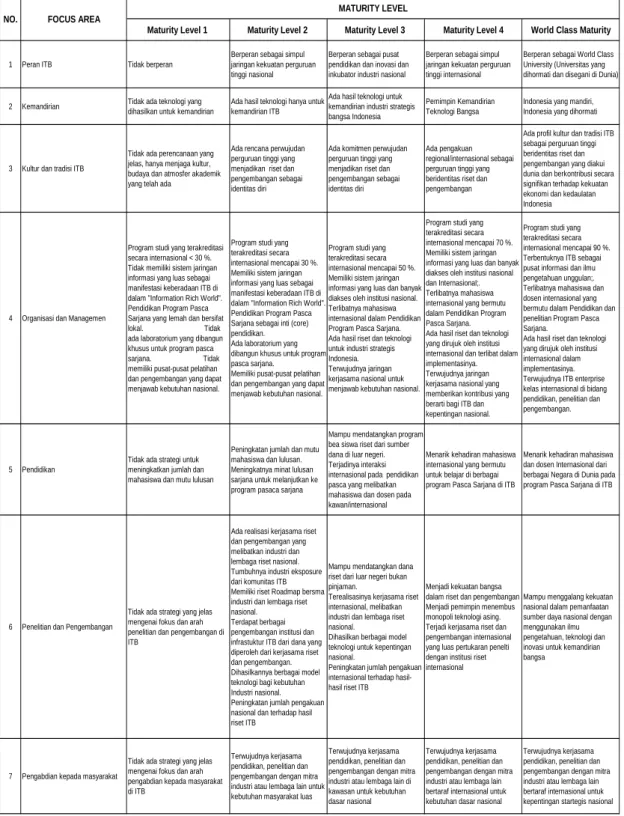 Tabel 1.b Ciri keberhasilan/Performance Indicator pengembangan ITB menuju World Class University 