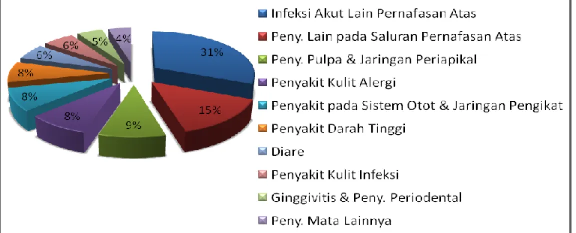 Gambar 4.1 Distribusi 10 Kasus Penyakit Terbanyak di Puskesmas   se-Kecamatan Tebet Periode Juni 2011–Februari 2012