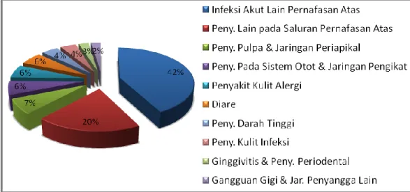 Gambar 4.3 Distribusi 10 Kasus Penyakit Terbanyak di Puskesmas   se-Kecamatan Mampang Prapatan Periode Juni 2011–Februari 2012