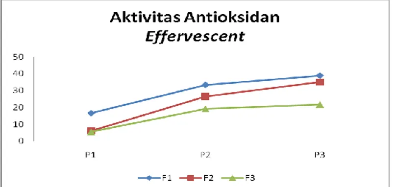Gambar 21. Grafik Pengaruh Perlakuan % Penambahan Dekstrin dengan Metode  Pengeringan  Terhadap  Aktivitas  Antioksidan  Tablet  Effervescent  Rosella Ungu 