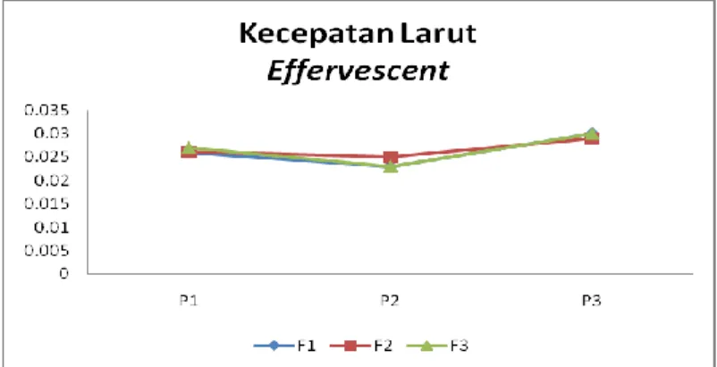 Gambar 23.  Grafik Pengaruh Perlakuan % Penambahan Dekstrin dengan Metode          Pengeringan Terhadap Kecepatan Larut Tablet                      Effervescent Rosella Ungu 