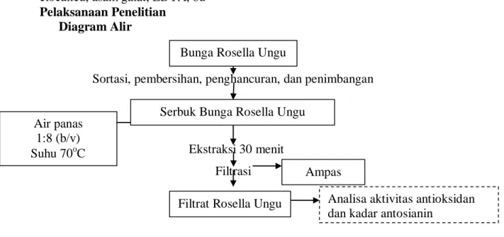 Gambar 1. Diagram Alir Proses Pembuatan Filtrat Rosella Ungu 