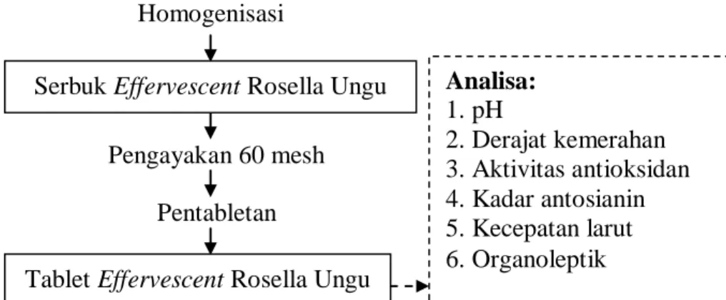 Gambar 2. Diagram Alir Proses Pembuatan Tablet Effervescent Rosella Ungu  Pengamatan Penelitian 