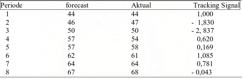 Tabel 6. Uji kelayakan peramalan (tracking signal) 