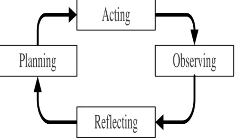 Gambar 1. Siklus Model Kurt Lewin (Kurt Lewin, 1990)  
