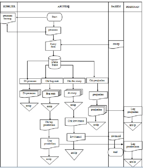 Gambar 4. Alur Dokumen  b.  Diagram Konteks 