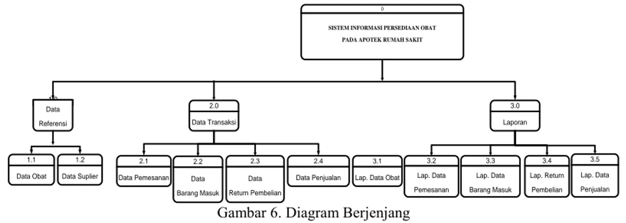 Gambar 6. Diagram Berjenjang  d.  DFD (Data Flow Diagram) level 0 