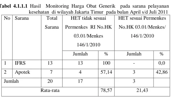 Tabel  4.1.1.1  Hasil    Monitoring  Harga  Obat  Generik    pada  sarana  pelayanan  kesehatan  di wilayah Jakarta Timur  pada bulan April s/d Juli 2011  No  Sarana  Total 