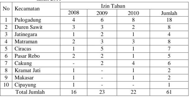 Tabel  4.1.2.1  Rekapitulasi Perizinan  Sub Penyalur Alat Kesehatan di wilayah  Jakarta Timur periode tahun 2003 s/d tahun 2010  