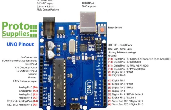 Gambar II.1 Arduino Uno Pinout 