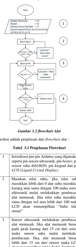 Gambar 3.2 flowchart Alat 